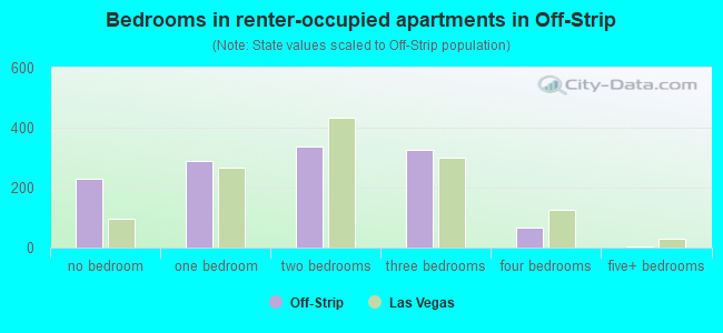 Bedrooms in renter-occupied apartments in Off-Strip