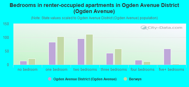 Bedrooms in renter-occupied apartments in Ogden Avenue District (Ogden Avenue)