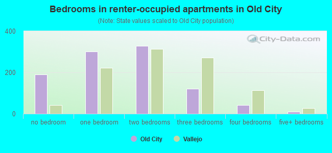 Bedrooms in renter-occupied apartments in Old City