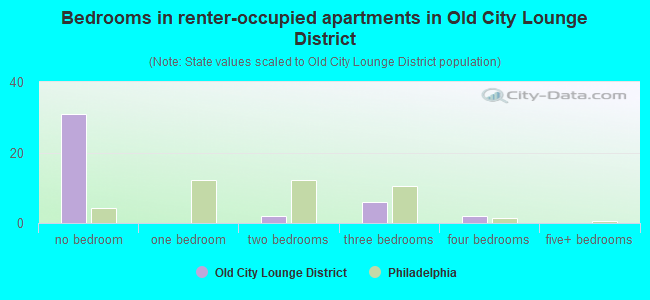 Bedrooms in renter-occupied apartments in Old City Lounge District