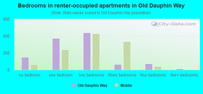 Bedrooms in renter-occupied apartments in Old Dauphin Way
