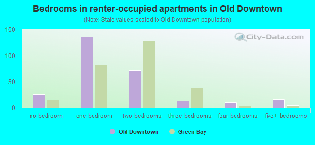 Bedrooms in renter-occupied apartments in Old Downtown