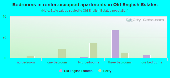 Bedrooms in renter-occupied apartments in Old English Estates
