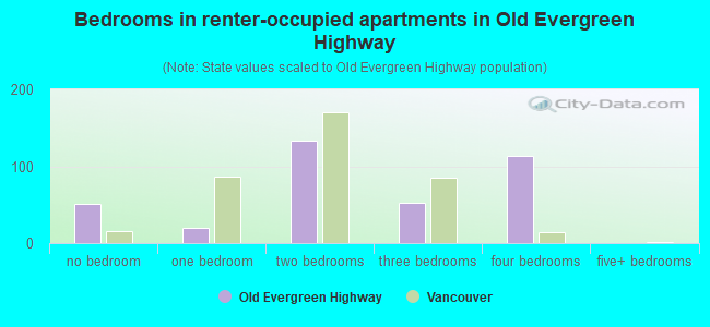 Bedrooms in renter-occupied apartments in Old Evergreen Highway