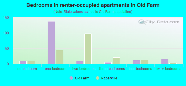 Bedrooms in renter-occupied apartments in Old Farm
