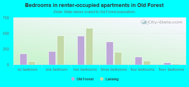 Bedrooms in renter-occupied apartments in Old Forest