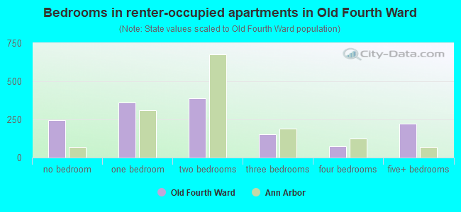 Bedrooms in renter-occupied apartments in Old Fourth Ward