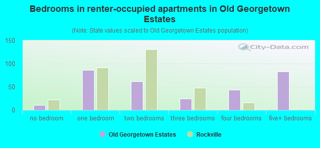 Bedrooms in renter-occupied apartments in Old Georgetown Estates