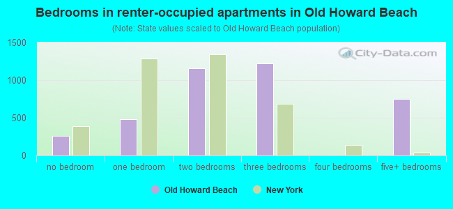Bedrooms in renter-occupied apartments in Old Howard Beach