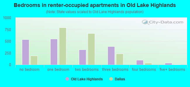 Bedrooms in renter-occupied apartments in Old Lake Highlands