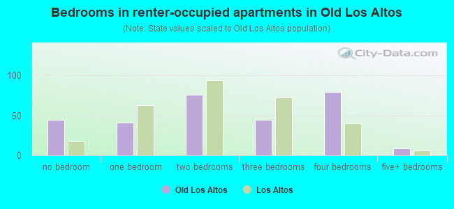 Bedrooms in renter-occupied apartments in Old Los Altos
