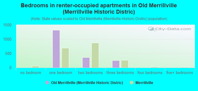 Bedrooms in renter-occupied apartments in Old Merrillville (Merrillville Historic Distric)