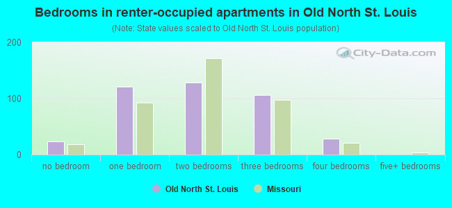 Bedrooms in renter-occupied apartments in Old North St. Louis