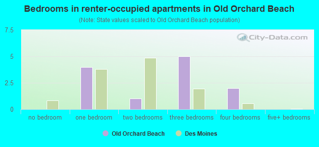 Bedrooms in renter-occupied apartments in Old Orchard Beach
