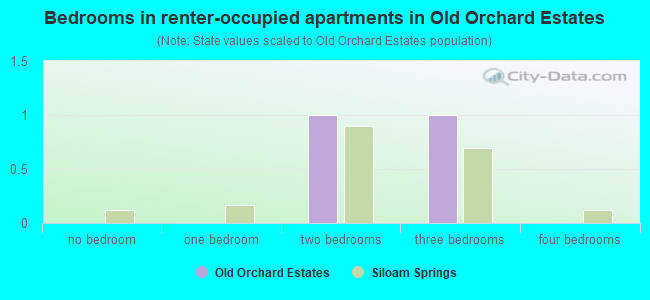 Bedrooms in renter-occupied apartments in Old Orchard Estates