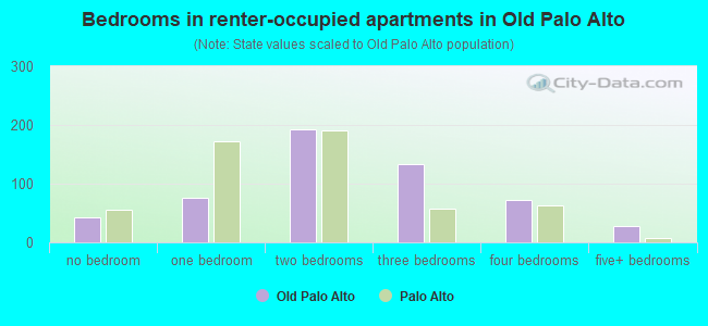 Bedrooms in renter-occupied apartments in Old Palo Alto
