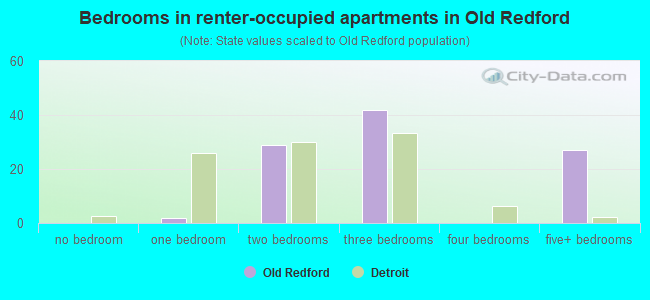 Bedrooms in renter-occupied apartments in Old Redford