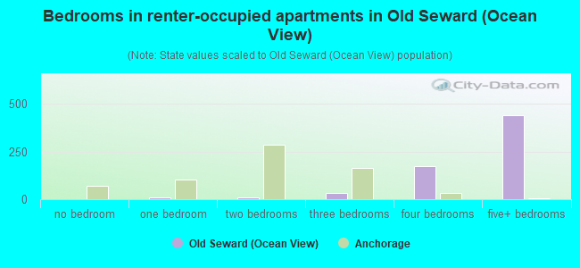 Bedrooms in renter-occupied apartments in Old Seward (Ocean View)