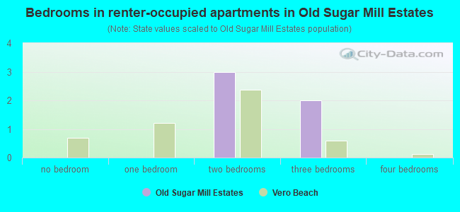Bedrooms in renter-occupied apartments in Old Sugar Mill Estates