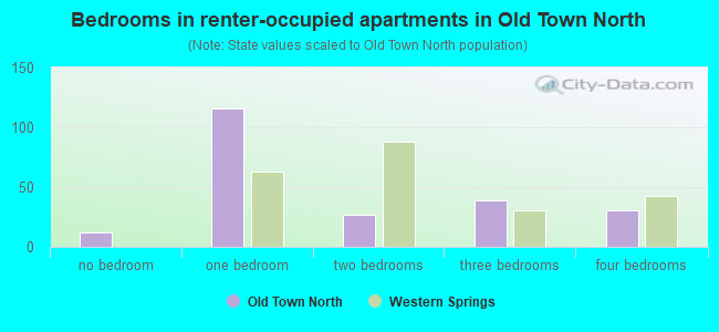 Bedrooms in renter-occupied apartments in Old Town North