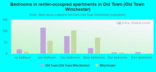Bedrooms in renter-occupied apartments in Old Town (Old Town Winchester)