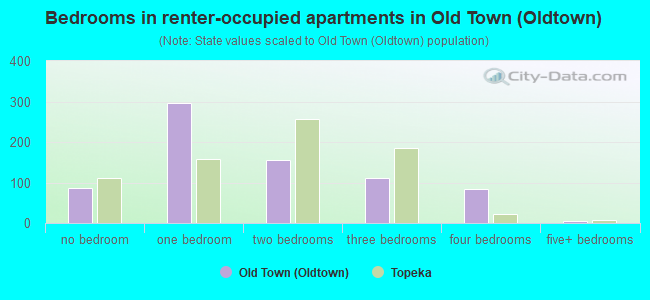 Bedrooms in renter-occupied apartments in Old Town (Oldtown)