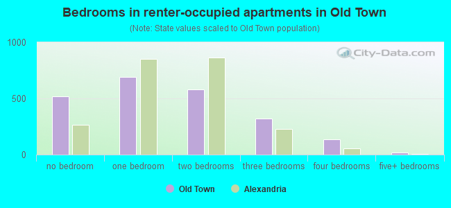 Bedrooms in renter-occupied apartments in Old Town