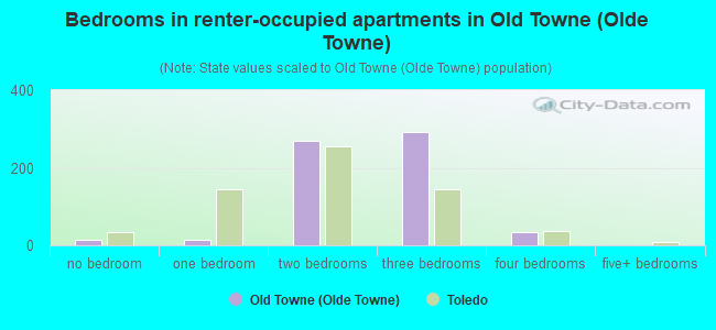 Bedrooms in renter-occupied apartments in Old Towne (Olde Towne)