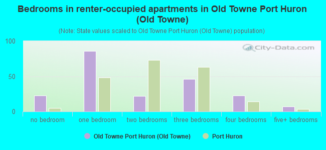 Bedrooms in renter-occupied apartments in Old Towne Port Huron (Old Towne)