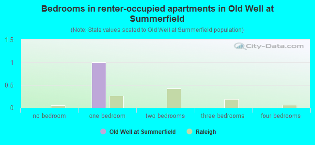 Bedrooms in renter-occupied apartments in Old Well at Summerfield