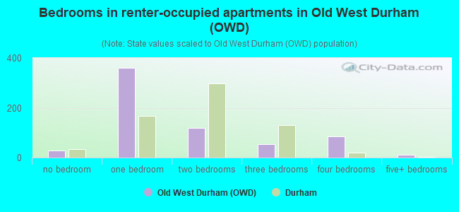 Bedrooms in renter-occupied apartments in Old West Durham (OWD)