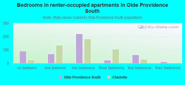 Bedrooms in renter-occupied apartments in Olde Providence South