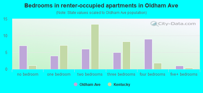 Bedrooms in renter-occupied apartments in Oldham Ave