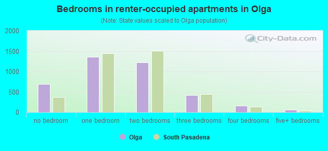 Bedrooms in renter-occupied apartments in Olga