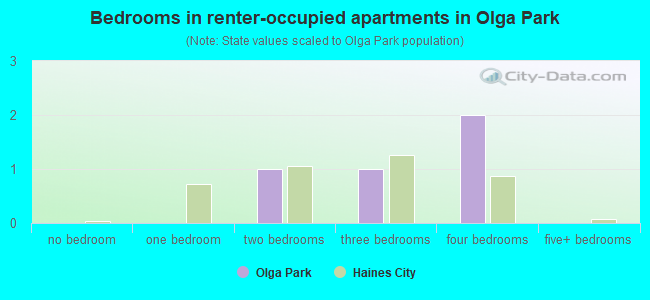 Bedrooms in renter-occupied apartments in Olga Park