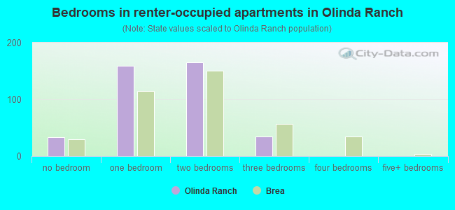 Bedrooms in renter-occupied apartments in Olinda Ranch