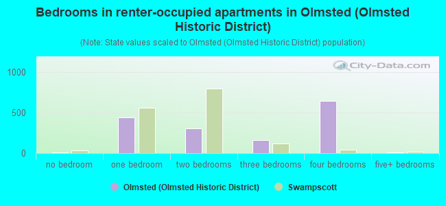 Bedrooms in renter-occupied apartments in Olmsted (Olmsted Historic District)