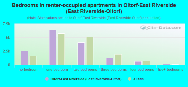 Bedrooms in renter-occupied apartments in Oltorf-East Riverside (East Riverside-Oltorf)