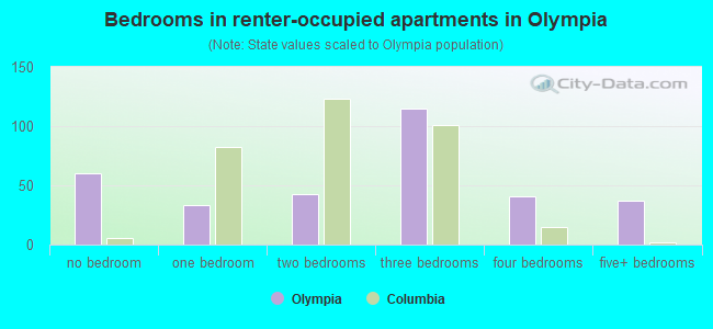 Bedrooms in renter-occupied apartments in Olympia