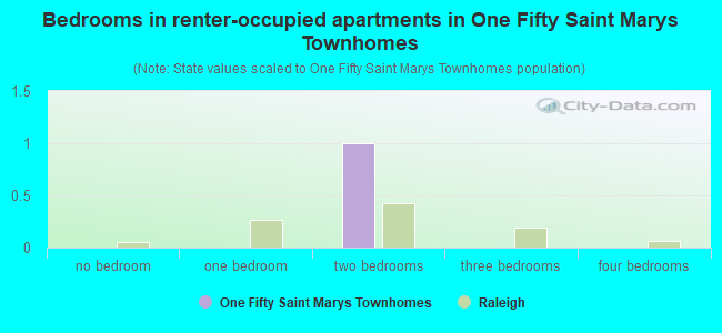 Bedrooms in renter-occupied apartments in One Fifty Saint Marys Townhomes