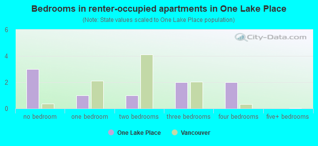 Bedrooms in renter-occupied apartments in One Lake Place