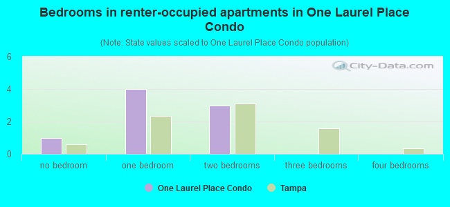 Bedrooms in renter-occupied apartments in One Laurel Place Condo
