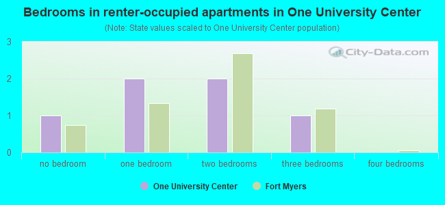 Bedrooms in renter-occupied apartments in One University Center