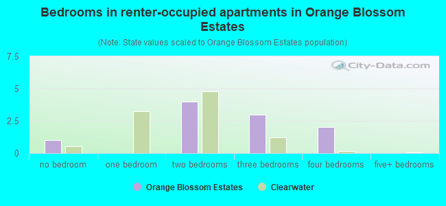 Bedrooms in renter-occupied apartments in Orange Blossom Estates