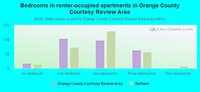 Bedrooms in renter-occupied apartments in Orange County Courtesy Review Area