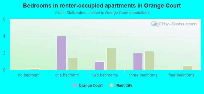 Bedrooms in renter-occupied apartments in Orange Court