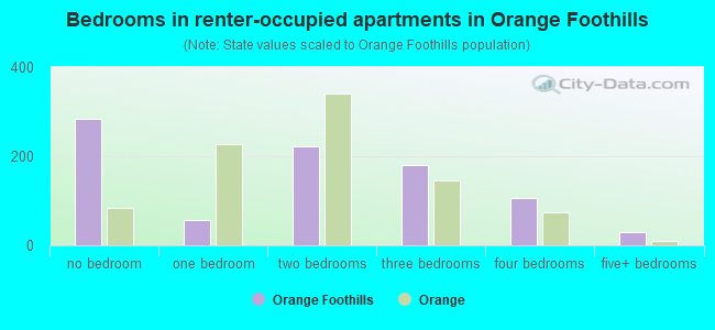 Bedrooms in renter-occupied apartments in Orange Foothills