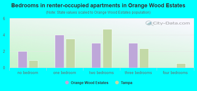 Bedrooms in renter-occupied apartments in Orange Wood Estates