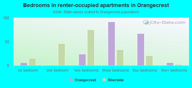 Bedrooms in renter-occupied apartments in Orangecrest