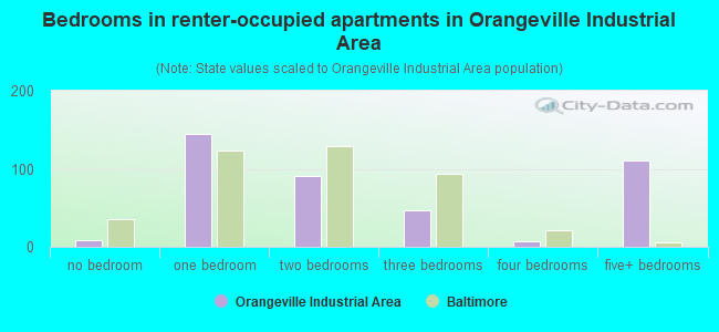 Bedrooms in renter-occupied apartments in Orangeville Industrial Area